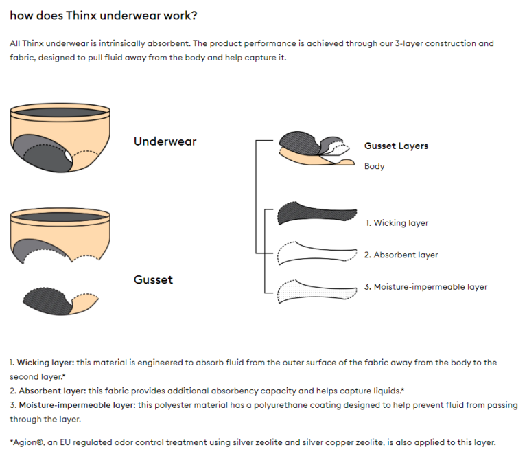 How does Thinx period underwear technology work?